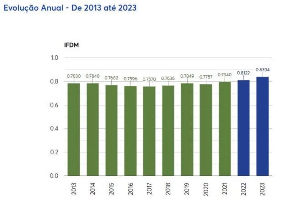 Assis vira “vitrine” para novos negócios após salto em ranking nacional de desenvolvimento; Ano-base é 2023